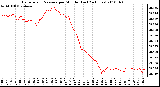 Milwaukee Weather Barometric Pressure per Minute (Last 24 Hours)