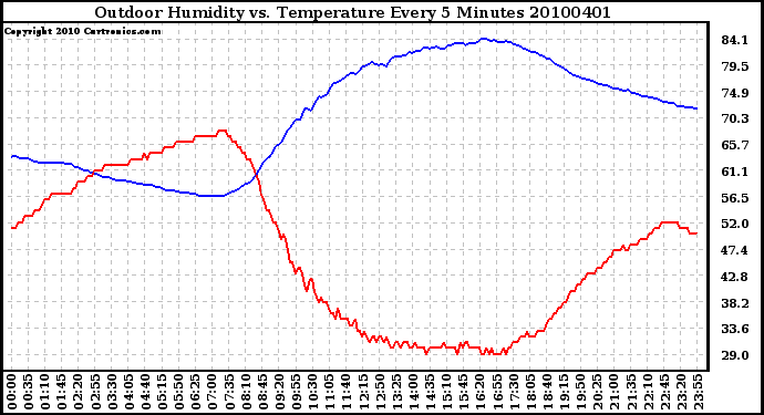 Milwaukee Weather Outdoor Humidity vs. Temperature Every 5 Minutes