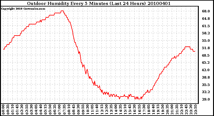 Milwaukee Weather Outdoor Humidity Every 5 Minutes (Last 24 Hours)