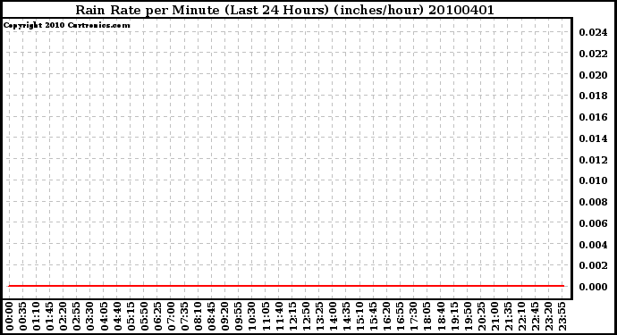 Milwaukee Weather Rain Rate per Minute (Last 24 Hours) (inches/hour)