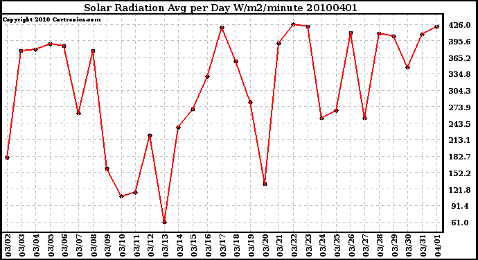 Milwaukee Weather Solar Radiation Avg per Day W/m2/minute