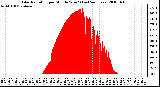 Milwaukee Weather Solar Radiation per Minute W/m2 (Last 24 Hours)