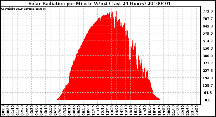 Milwaukee Weather Solar Radiation per Minute W/m2 (Last 24 Hours)