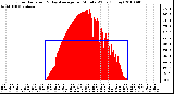 Milwaukee Weather Solar Radiation & Day Average per Minute W/m2 (Today)