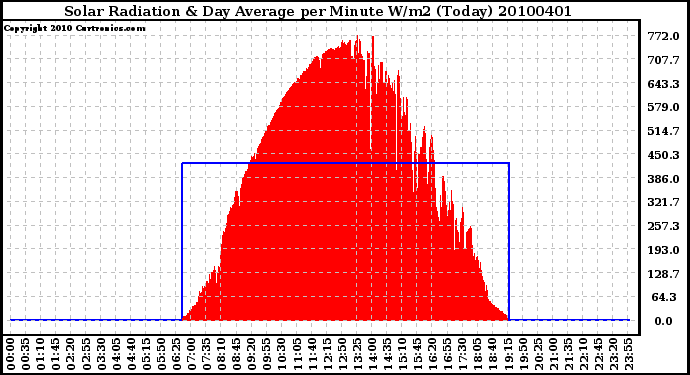 Milwaukee Weather Solar Radiation & Day Average per Minute W/m2 (Today)