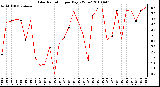 Milwaukee Weather Solar Radiation per Day KW/m2