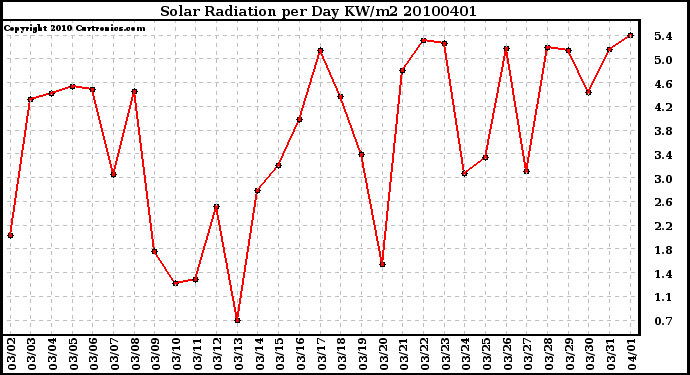 Milwaukee Weather Solar Radiation per Day KW/m2