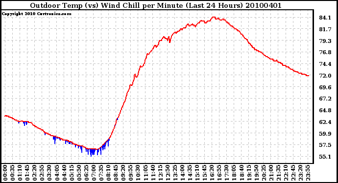 Milwaukee Weather Outdoor Temp (vs) Wind Chill per Minute (Last 24 Hours)