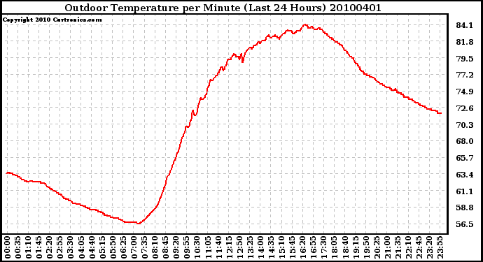 Milwaukee Weather Outdoor Temperature per Minute (Last 24 Hours)