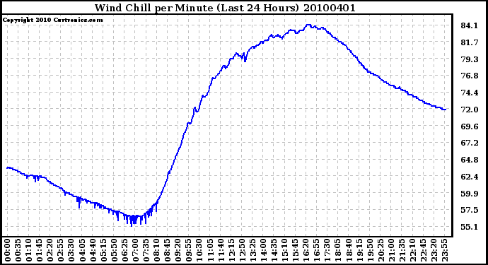 Milwaukee Weather Wind Chill per Minute (Last 24 Hours)