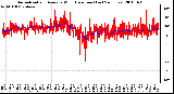 Milwaukee Weather Normalized and Average Wind Direction (Last 24 Hours)