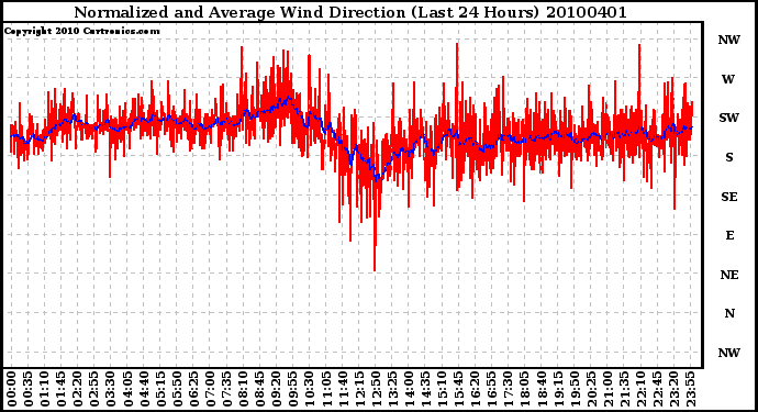 Milwaukee Weather Normalized and Average Wind Direction (Last 24 Hours)