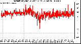 Milwaukee Weather Normalized Wind Direction (Last 24 Hours)