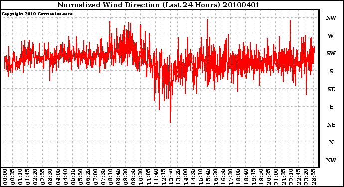 Milwaukee Weather Normalized Wind Direction (Last 24 Hours)