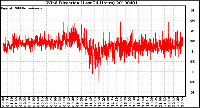 Milwaukee Weather Wind Direction (Last 24 Hours)