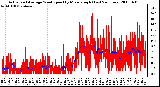 Milwaukee Weather Actual and Average Wind Speed by Minute mph (Last 24 Hours)