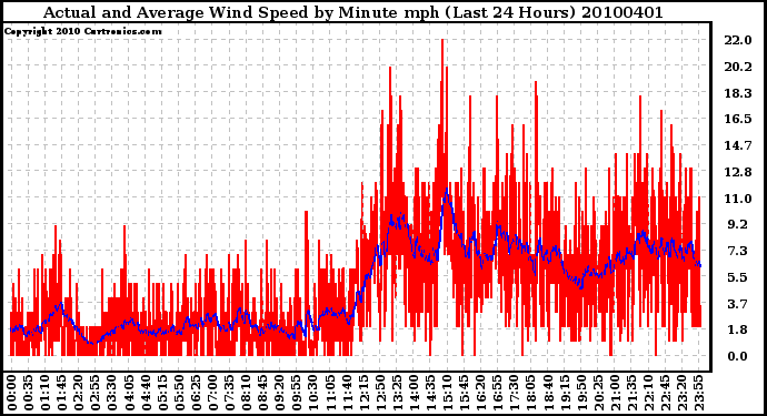 Milwaukee Weather Actual and Average Wind Speed by Minute mph (Last 24 Hours)