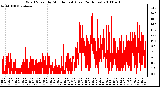 Milwaukee Weather Wind Speed by Minute mph (Last 24 Hours)