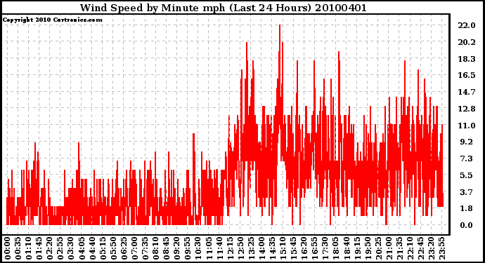 Milwaukee Weather Wind Speed by Minute mph (Last 24 Hours)