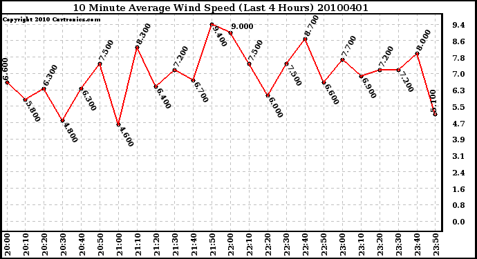 Milwaukee Weather 10 Minute Average Wind Speed (Last 4 Hours)