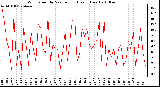 Milwaukee Weather Wind Speed by Minute mph (Last 1 Hour)