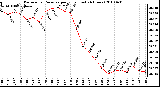 Milwaukee Weather Barometric Pressure per Hour (Last 24 Hours)