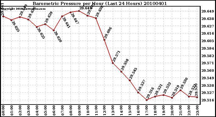 Milwaukee Weather Barometric Pressure per Hour (Last 24 Hours)