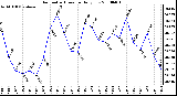 Milwaukee Weather Barometric Pressure Daily Low