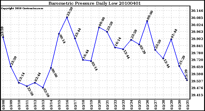 Milwaukee Weather Barometric Pressure Daily Low