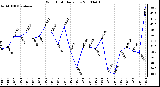 Milwaukee Weather Wind Chill Daily Low