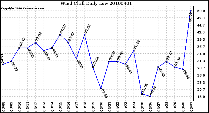 Milwaukee Weather Wind Chill Daily Low