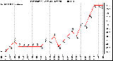 Milwaukee Weather Dew Point (Last 24 Hours)