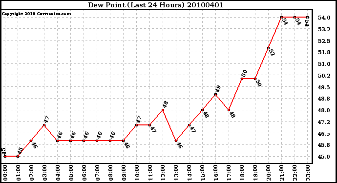 Milwaukee Weather Dew Point (Last 24 Hours)