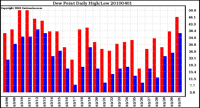 Milwaukee Weather Dew Point Daily High/Low