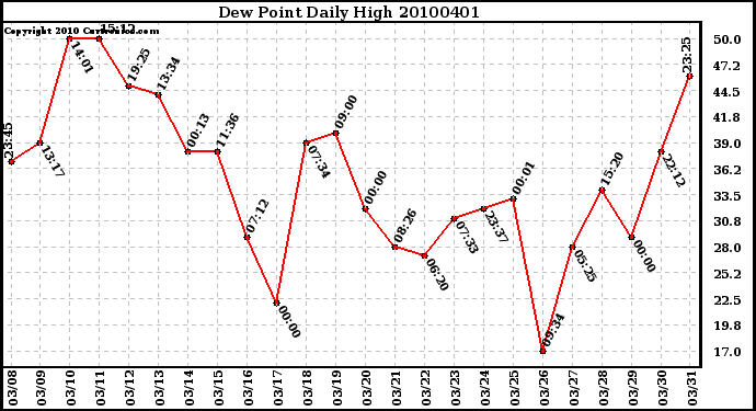 Milwaukee Weather Dew Point Daily High