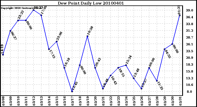 Milwaukee Weather Dew Point Daily Low