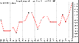 Milwaukee Weather Evapotranspiration per Day (Inches)