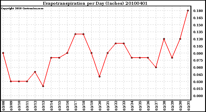 Milwaukee Weather Evapotranspiration per Day (Inches)