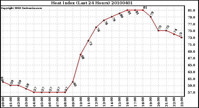 Milwaukee Weather Heat Index (Last 24 Hours)