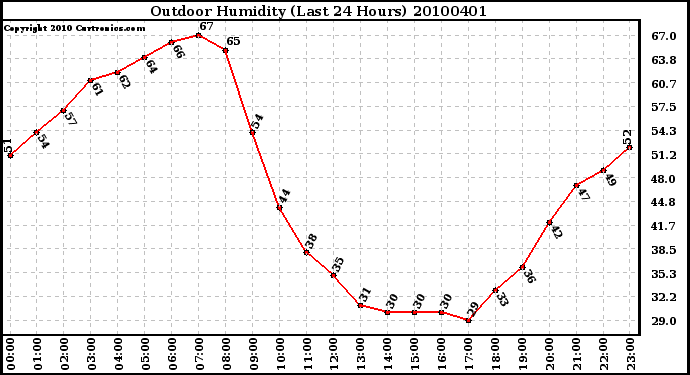 Milwaukee Weather Outdoor Humidity (Last 24 Hours)