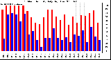 Milwaukee Weather Outdoor Humidity Daily High/Low