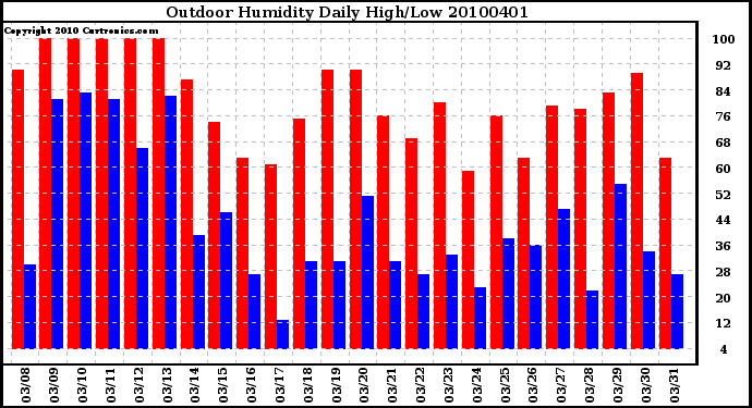 Milwaukee Weather Outdoor Humidity Daily High/Low