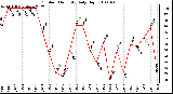 Milwaukee Weather Outdoor Humidity Daily High