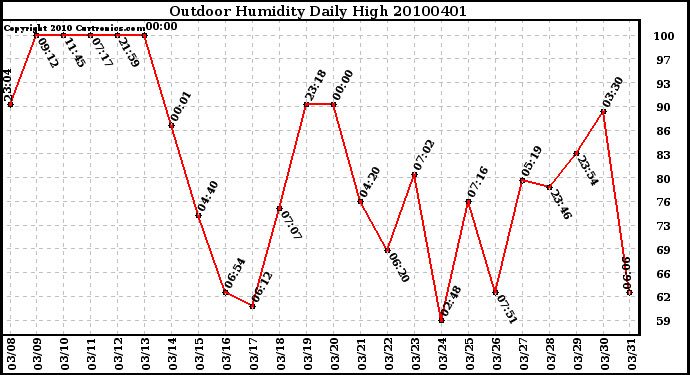 Milwaukee Weather Outdoor Humidity Daily High