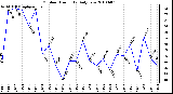 Milwaukee Weather Outdoor Humidity Daily Low