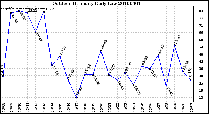 Milwaukee Weather Outdoor Humidity Daily Low