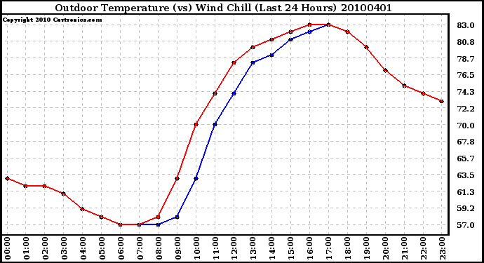 Milwaukee Weather Outdoor Temperature (vs) Wind Chill (Last 24 Hours)