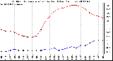 Milwaukee Weather Outdoor Temperature (vs) Dew Point (Last 24 Hours)