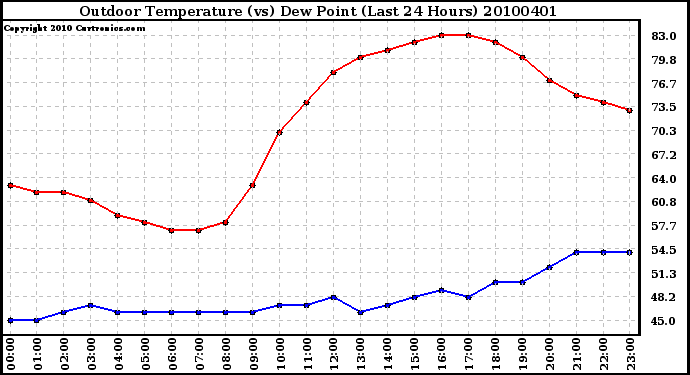 Milwaukee Weather Outdoor Temperature (vs) Dew Point (Last 24 Hours)