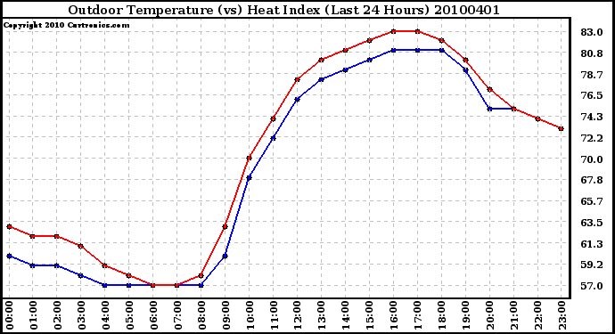 Milwaukee Weather Outdoor Temperature (vs) Heat Index (Last 24 Hours)